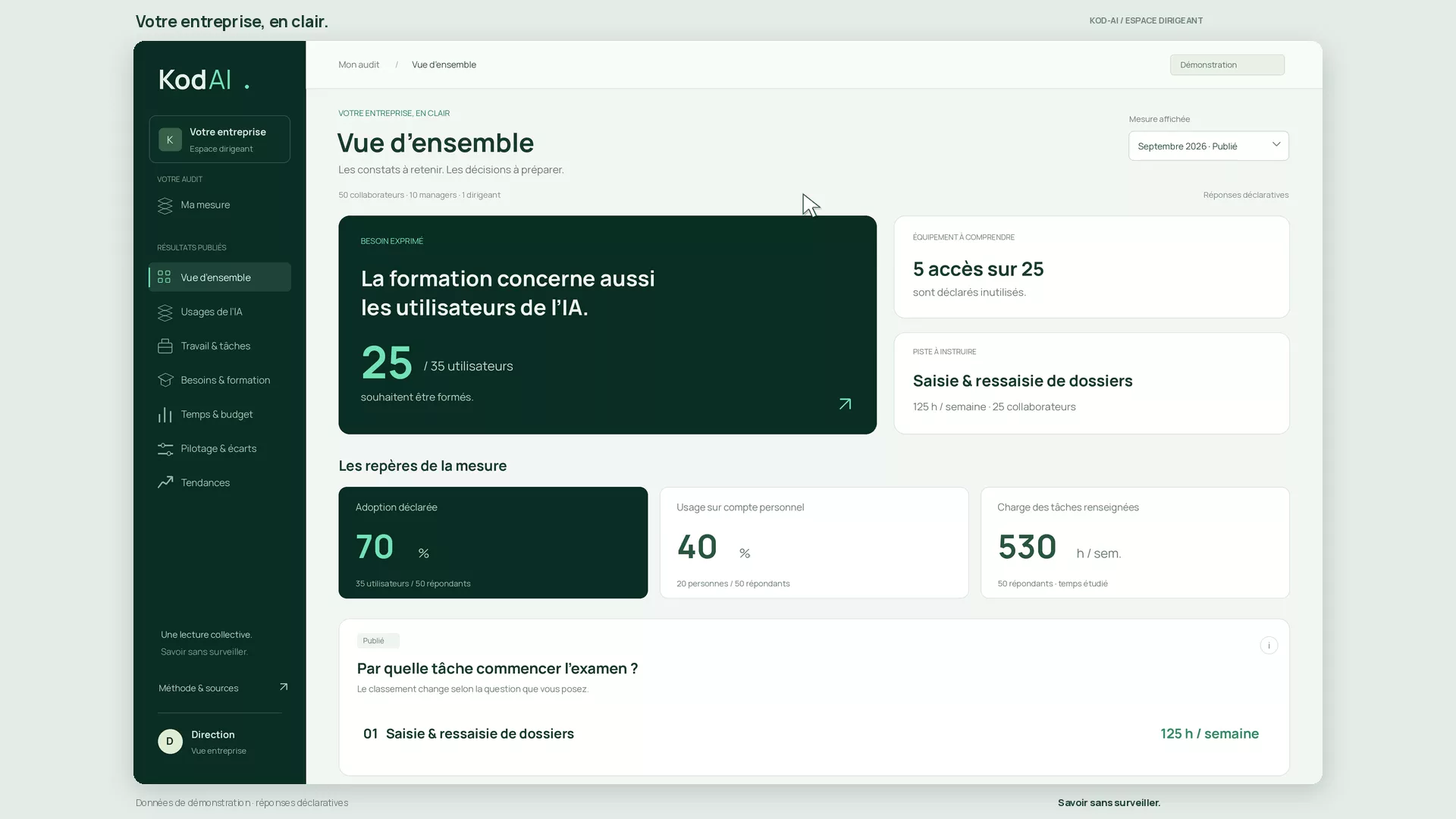 Présentation du tableau de bord Kod-AI. Données fictives.